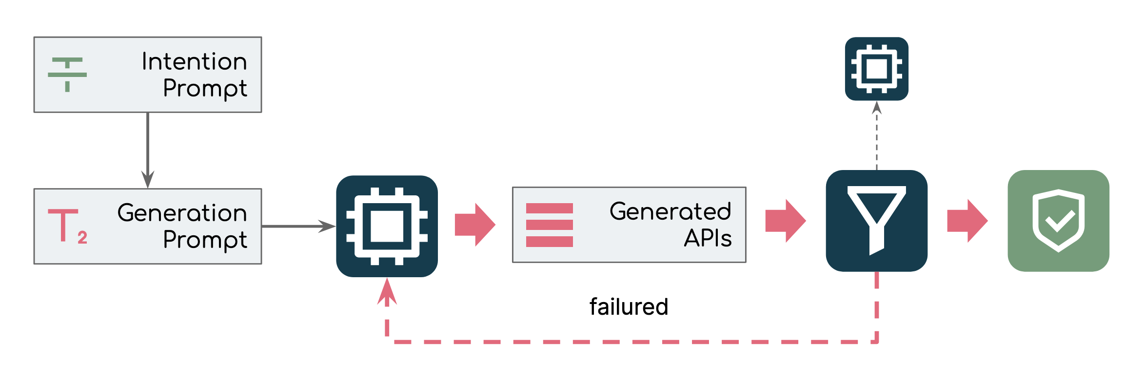 Co-mate Generate API